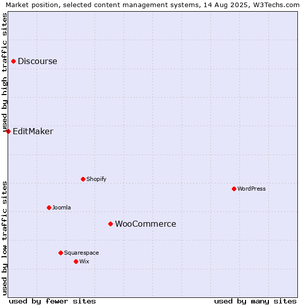 Market position of WooCommerce vs. Discourse vs. EditMaker