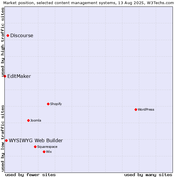 Market position of Discourse vs. WYSIWYG Web Builder vs. EditMaker