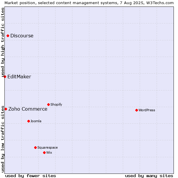 Market position of Discourse vs. Zoho Commerce vs. EditMaker