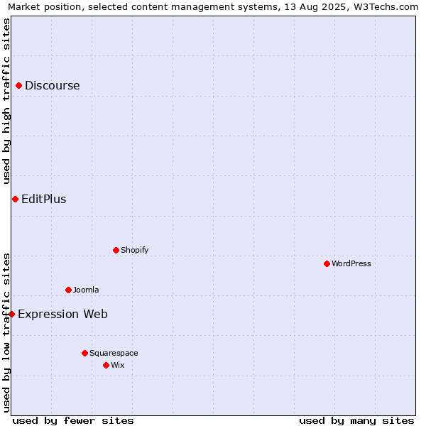 Market position of Discourse vs. EditPlus vs. Expression Web