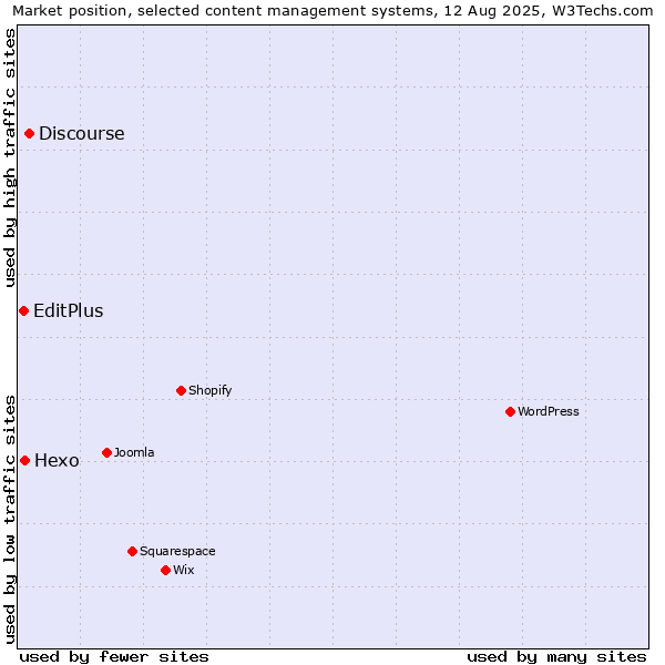 Market position of Discourse vs. Hexo vs. EditPlus
