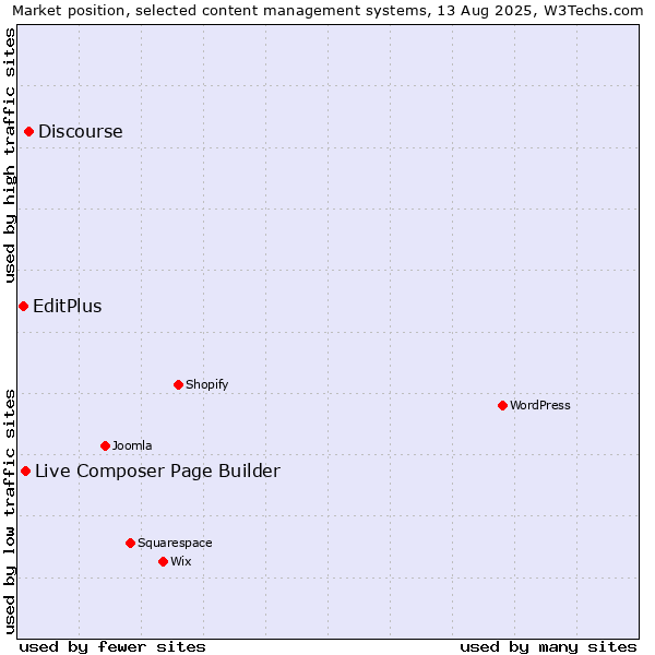 Market position of Discourse vs. Live Composer Page Builder vs. EditPlus