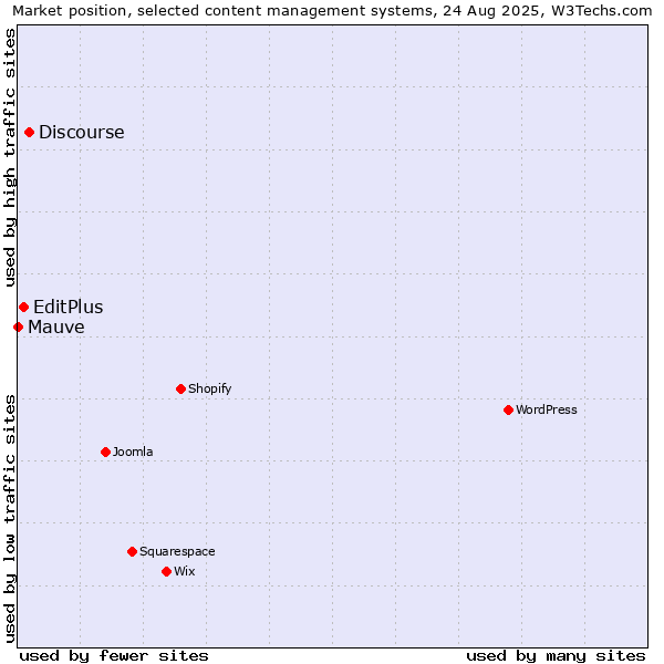 Market position of Discourse vs. EditPlus vs. Mauve