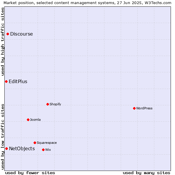 Market position of Discourse vs. NetObjects vs. EditPlus