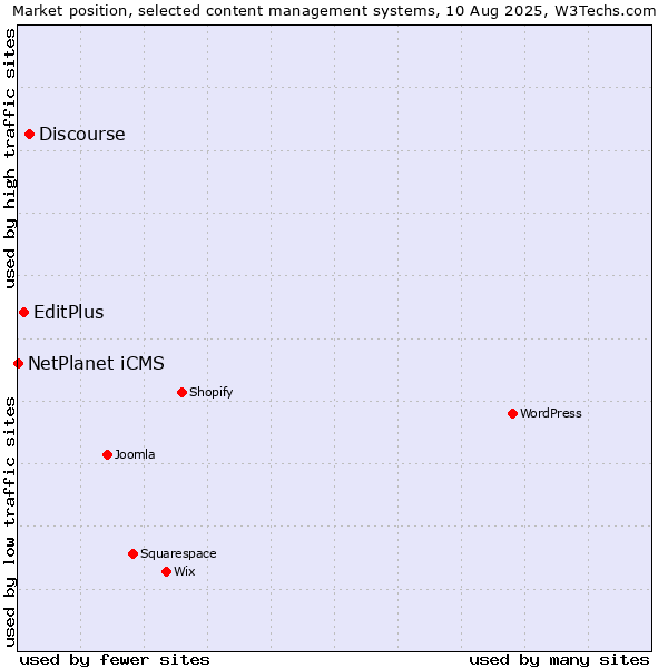 Market position of Discourse vs. EditPlus vs. NetPlanet iCMS