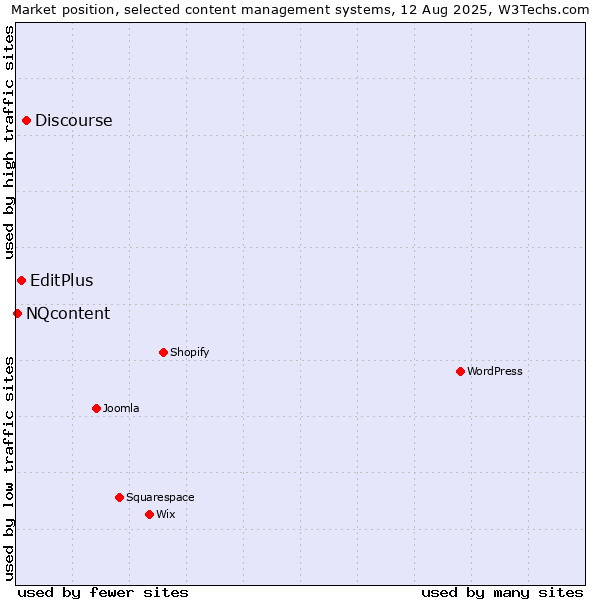 Market position of Discourse vs. EditPlus vs. NQcontent