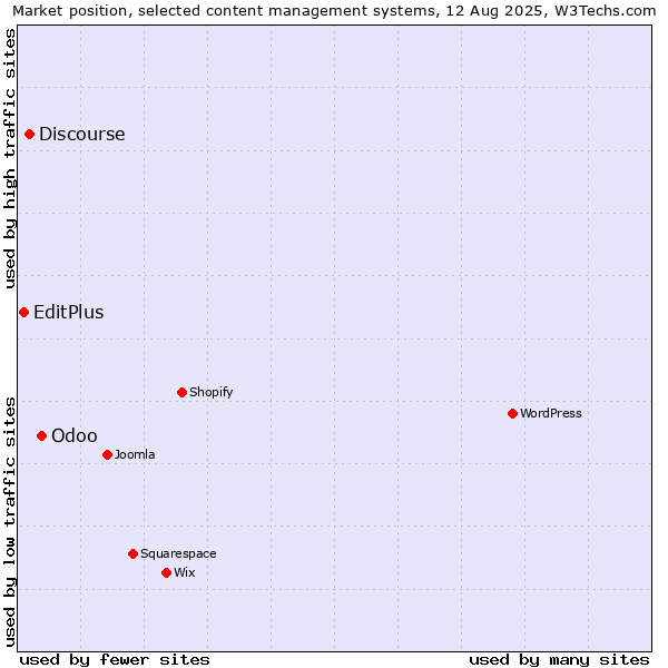 Market position of Odoo vs. Discourse vs. EditPlus
