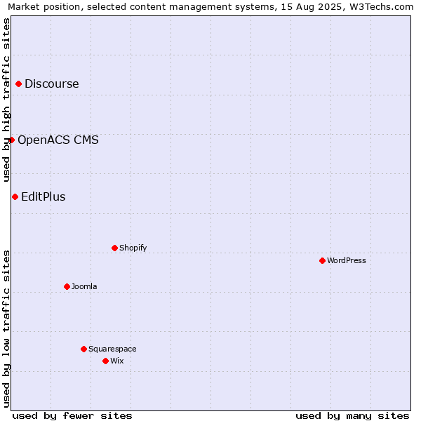 Market position of Discourse vs. EditPlus vs. OpenACS CMS