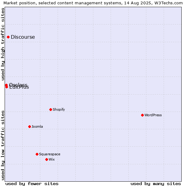 Market position of Discourse vs. EditPlus vs. Osclass