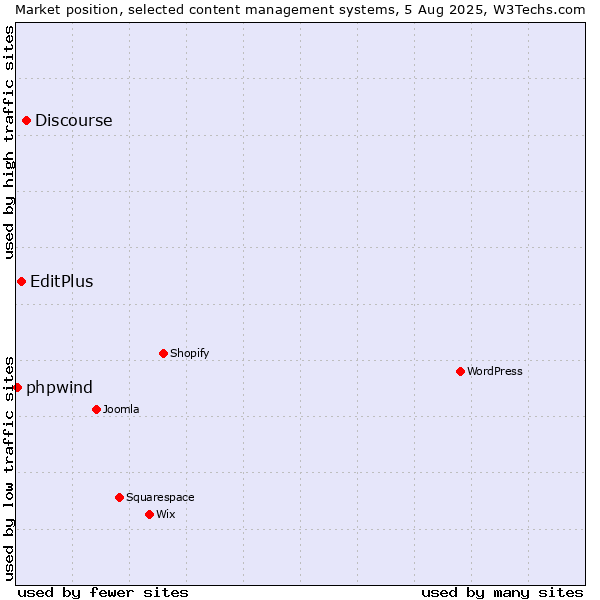 Market position of Discourse vs. EditPlus vs. phpwind