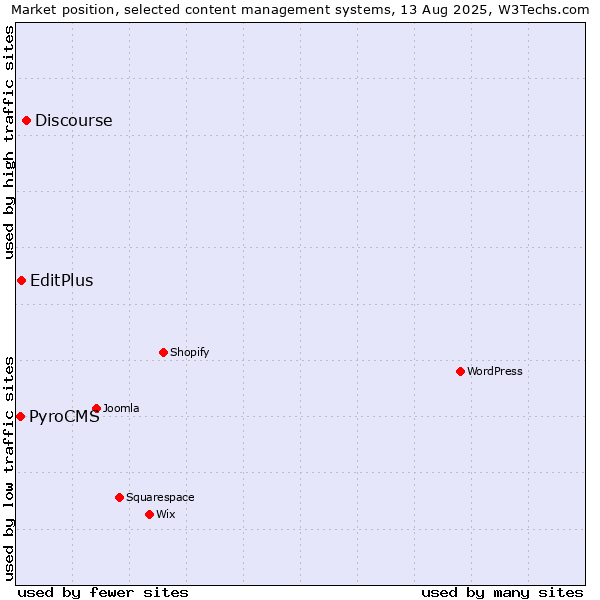 Market position of Discourse vs. EditPlus vs. PyroCMS