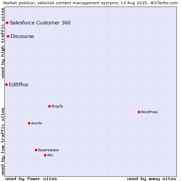 Market position of Discourse vs. Salesforce Customer 360 vs. EditPlus