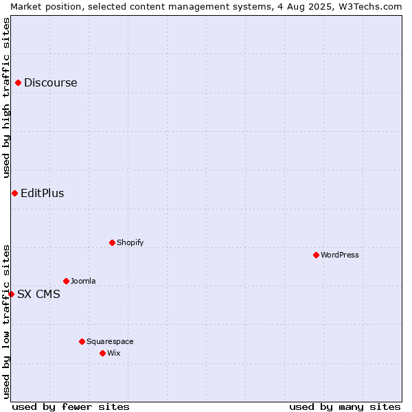 Market position of Discourse vs. EditPlus vs. SX CMS