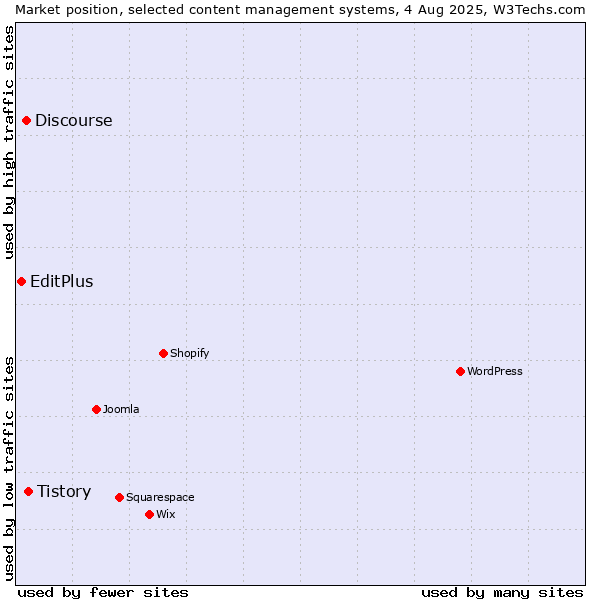 Market position of Tistory vs. Discourse vs. EditPlus