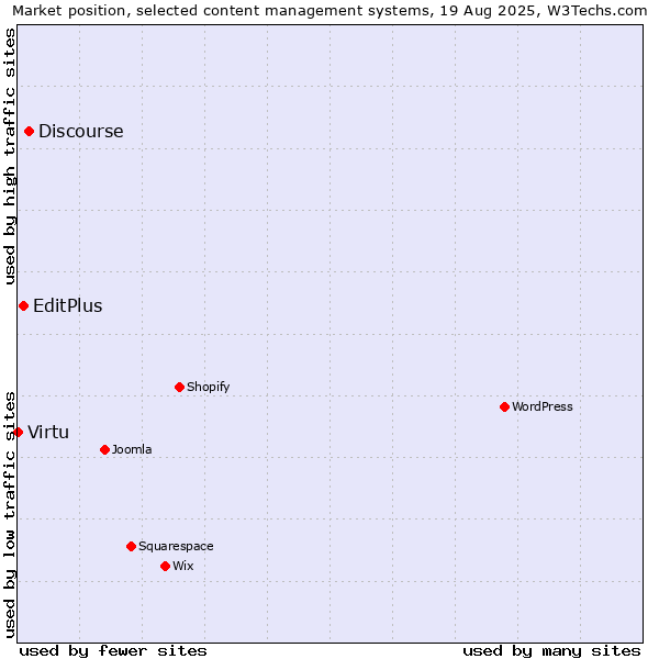 Market position of Discourse vs. EditPlus vs. Virtu