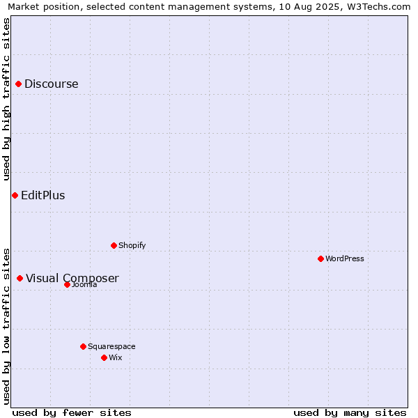 Market position of Visual Composer vs. Discourse vs. EditPlus