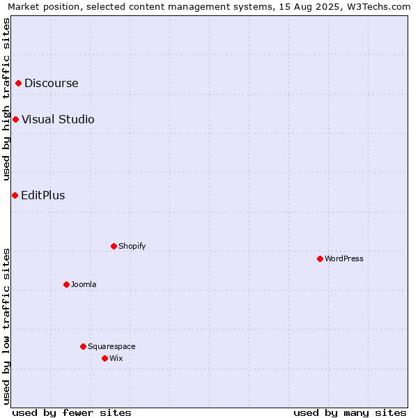 Market position of Discourse vs. Visual Studio vs. EditPlus