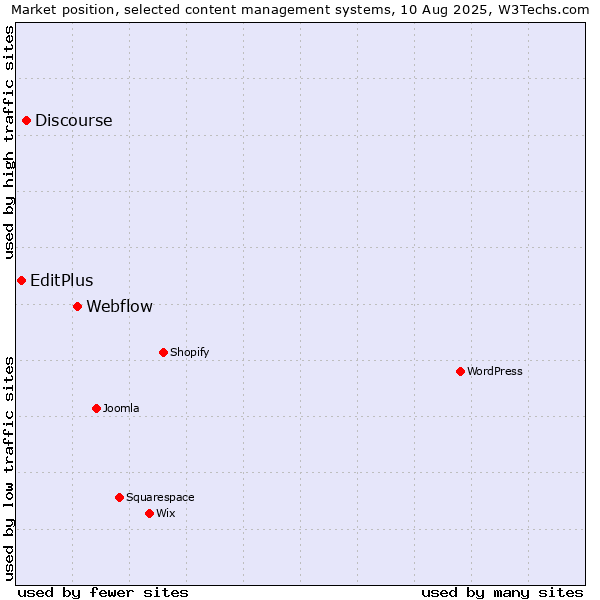 Market position of Webflow vs. Discourse vs. EditPlus
