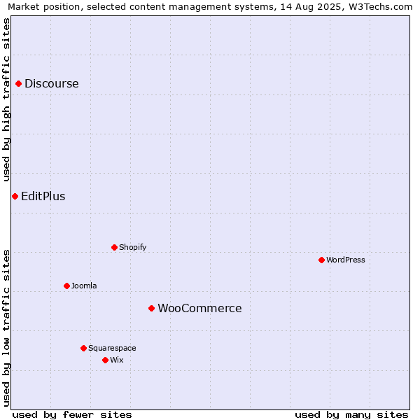 Market position of WooCommerce vs. Discourse vs. EditPlus