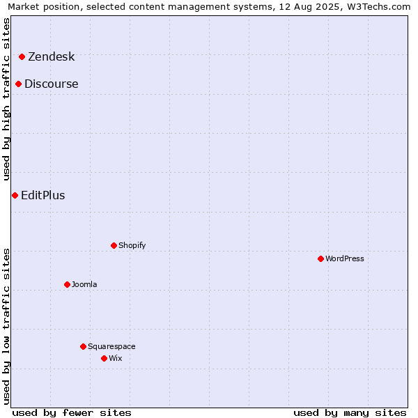 Market position of Zendesk vs. Discourse vs. EditPlus