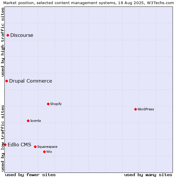 Market position of Discourse vs. Drupal Commerce vs. Edlio CMS