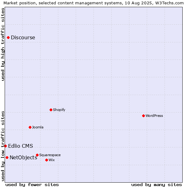 Market position of Discourse vs. NetObjects vs. Edlio CMS
