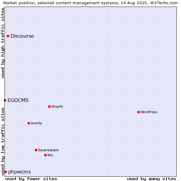Market position of Discourse vs. phpwcms vs. EGOCMS