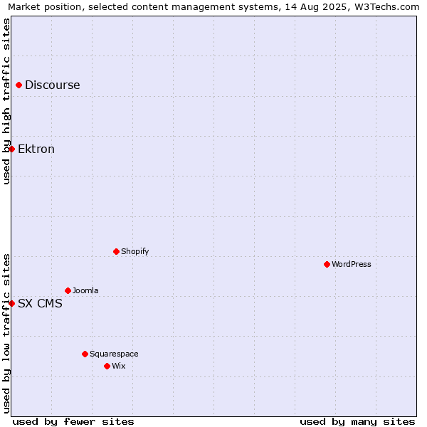 Market position of Discourse vs. Ektron vs. SX CMS