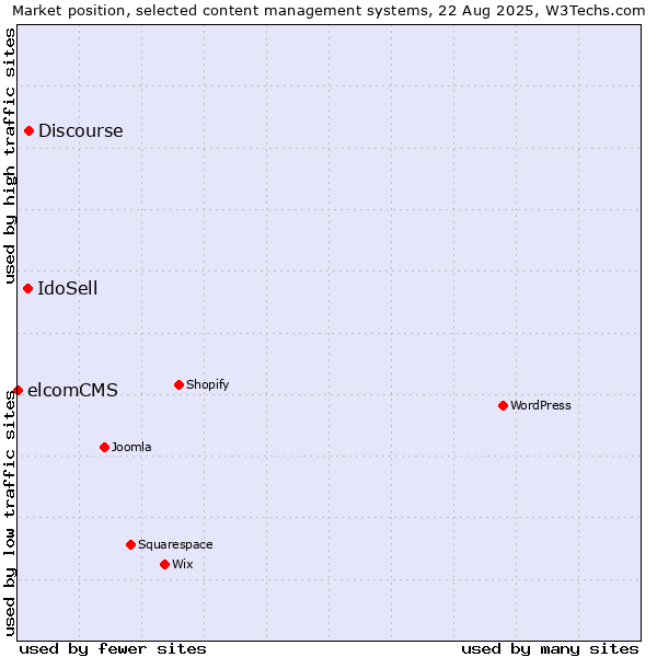 Market position of Discourse vs. IdoSell vs. elcomCMS