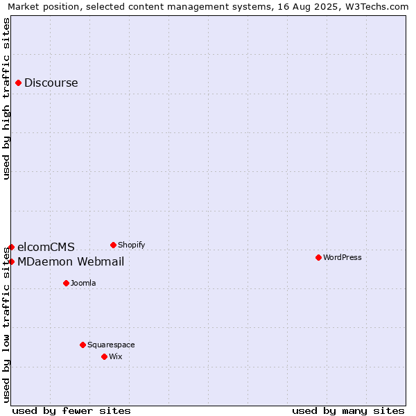 Market position of Discourse vs. MDaemon Webmail vs. elcomCMS