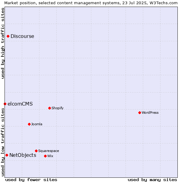 Market position of Discourse vs. NetObjects vs. elcomCMS