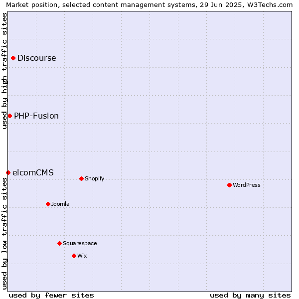Market position of Discourse vs. PHP-Fusion vs. elcomCMS
