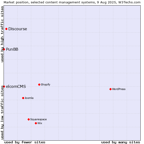 Market position of Discourse vs. PunBB vs. elcomCMS