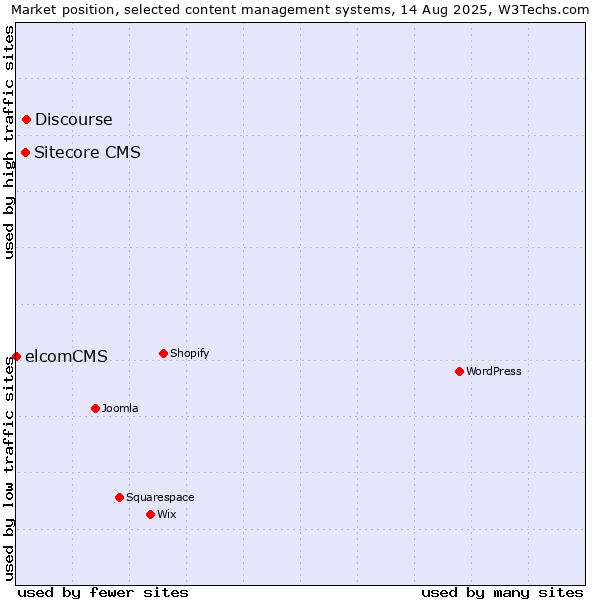 Market position of Discourse vs. Sitecore CMS vs. elcomCMS