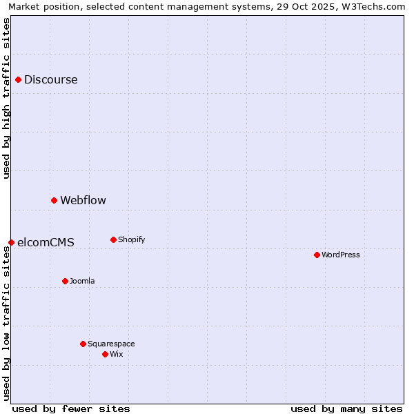Market position of Webflow vs. Discourse vs. elcomCMS
