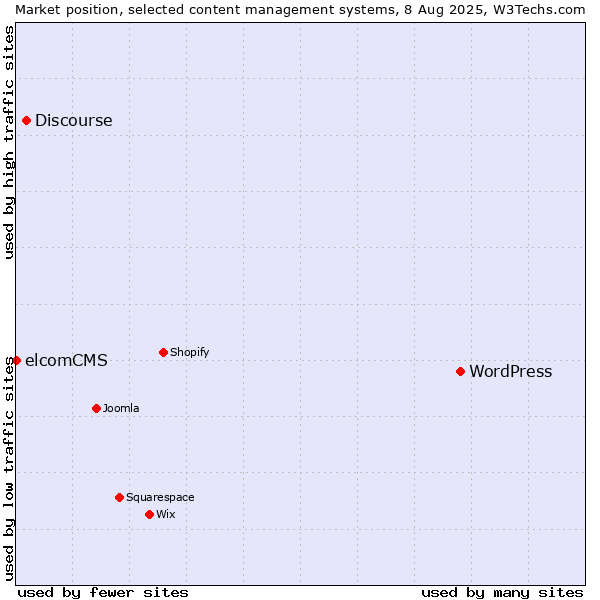 Market position of WordPress vs. Discourse vs. elcomCMS