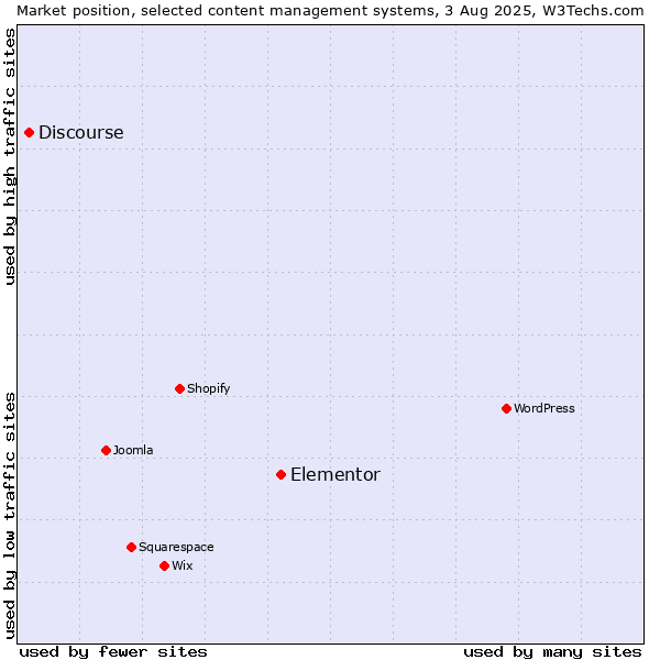 Market position of Elementor vs. Discourse