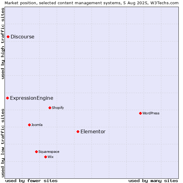 Market position of Elementor vs. Discourse vs. ExpressionEngine