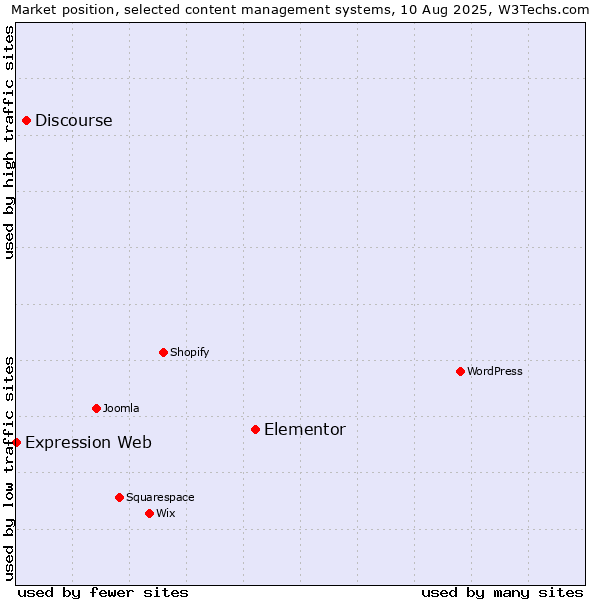 Market position of Elementor vs. Discourse vs. Expression Web