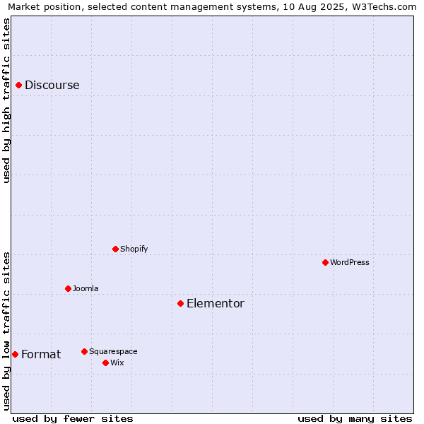 Market position of Elementor vs. Discourse vs. Format