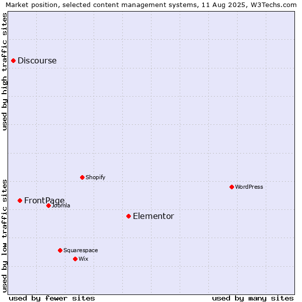 Market position of Elementor vs. FrontPage vs. Discourse