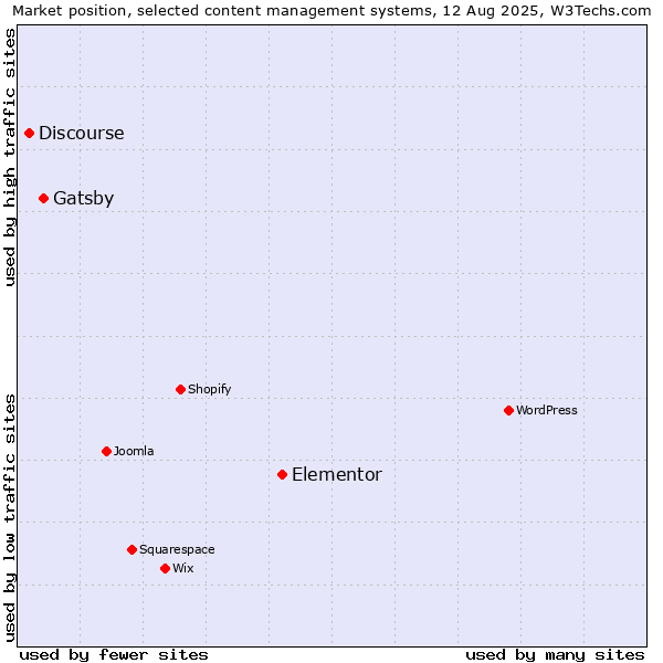 Market position of Elementor vs. Gatsby vs. Discourse