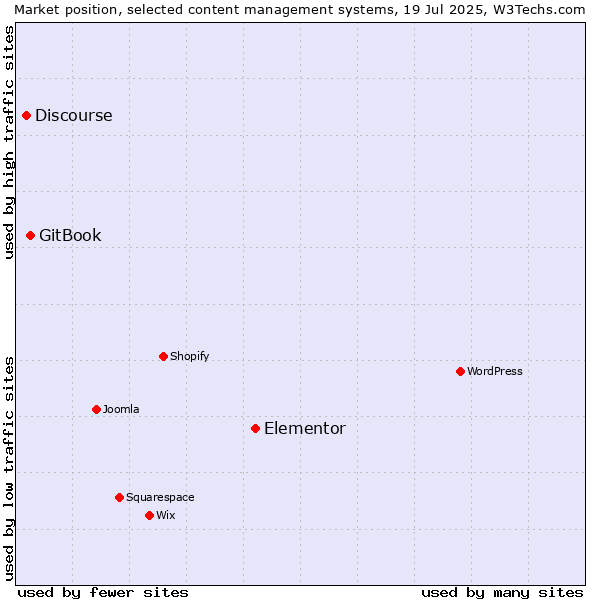 Market position of Elementor vs. GitBook vs. Discourse