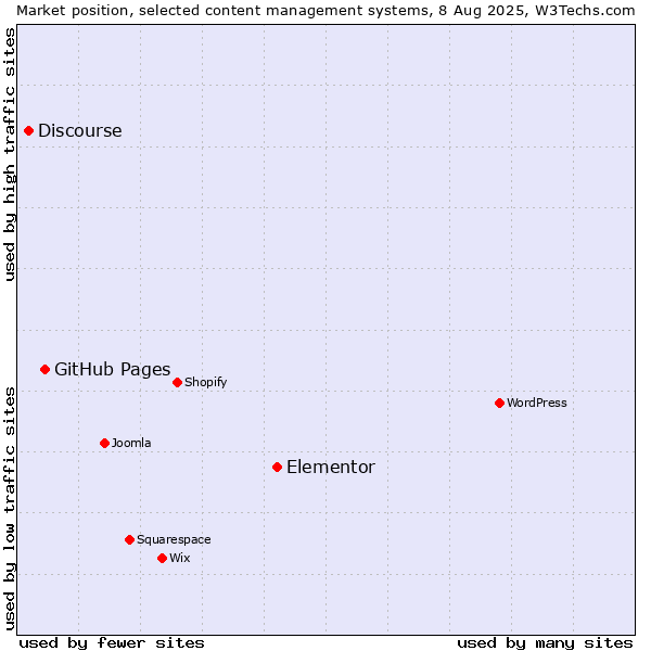 Market position of Elementor vs. GitHub Pages vs. Discourse
