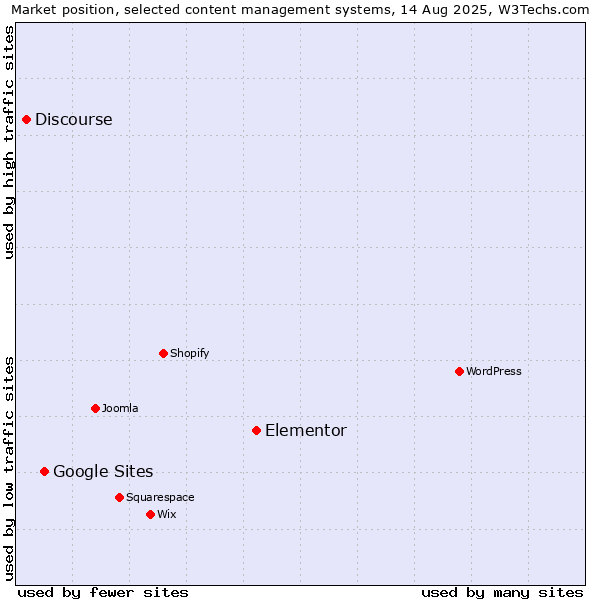 Market position of Elementor vs. Google Sites vs. Discourse