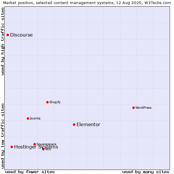 Market position of Elementor vs. Hostinger Systems vs. Discourse