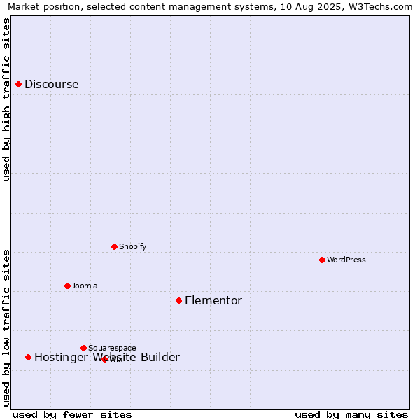 Market position of Elementor vs. Hostinger Website Builder vs. Discourse