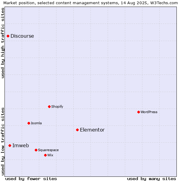Market position of Elementor vs. Imweb vs. Discourse