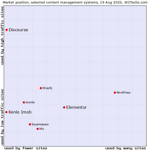 Market position of Elementor vs. Discourse vs. Kenlo Imob
