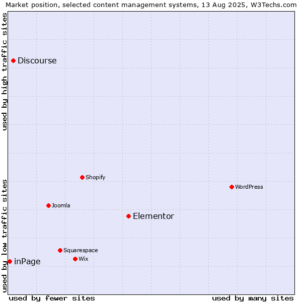 Market position of Elementor vs. Discourse vs. inPage